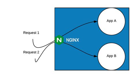 How To Use Nginx As A Reverse Proxy On Ubuntu 20 04 LTS