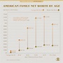 Charted: Visualizing Net Worth by Age in the United States