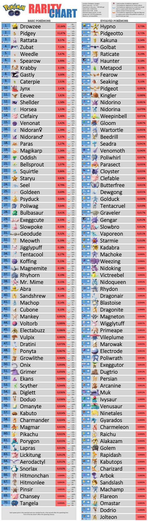 Pokemon Go Rarity Chart Infographic Real New Data 20082016