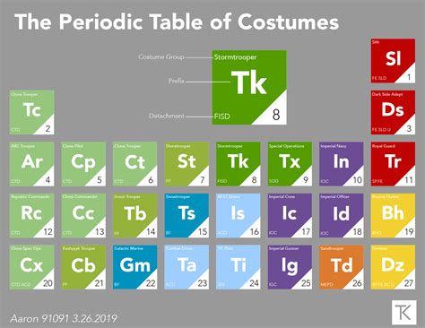 The Periodic Table Of Costumes Off Topic 1st Imperial Stormtrooper