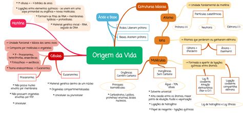 Mapa Mental Origem Da Vida Biologia Celular