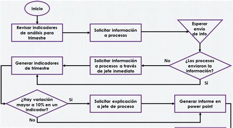 Diagrama De Flujo De Nuestro Proceso