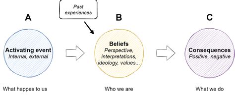 Psychology Of Character Personality 1 The Abc Model — Animator Notebook