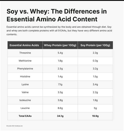 Whats The Difference Between Soy Protein And Whey Protein Whey And