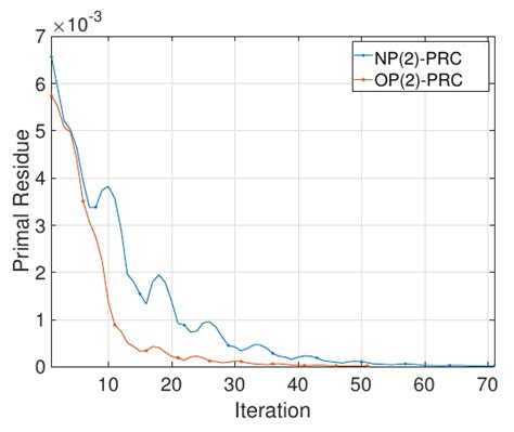 Convergence Of Primal Residual With Different Partitions A Two