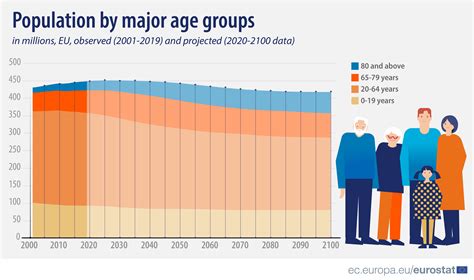 Population By Major Age Groups In The Eu Current 2001 2019 And