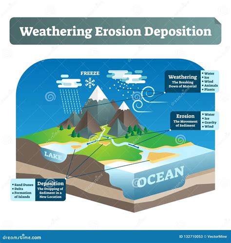 Weathering Erosion And Deposition Drawing Erosion Description Causes