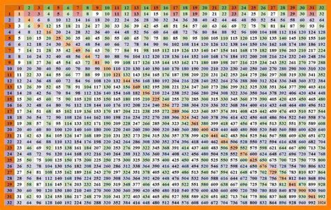 Multiplication Chart Up To One Hundred Multiplication Chart Download