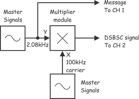 Double Sideband Modulation And Demodulation Dsbsc National Instruments