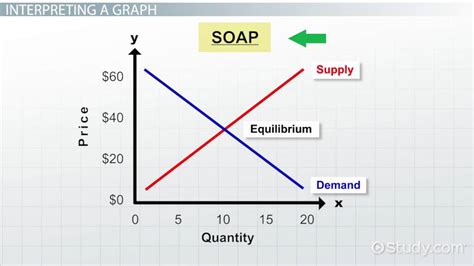 The demand curve shows the highest quantity consumers are willing to purchase at each price. Interpreting Supply & Demand Graphs - Video & Lesson ...