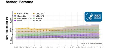 The director of the us centers for disease control and prevention, dr. Previous COVID-19 Forecasts: Hospitalizations | CDC