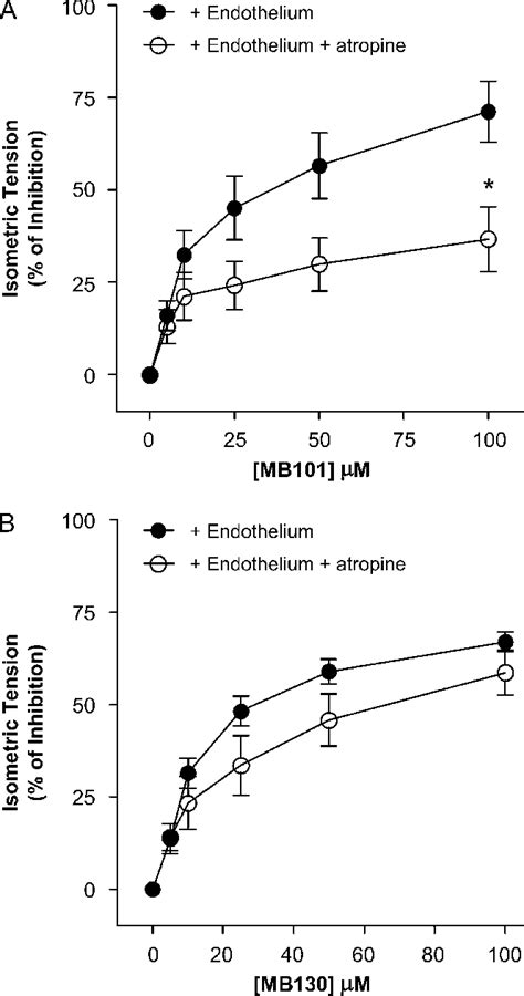 Effect Of Atropine Pretreatment On Intact Endothelium Vasodilatation