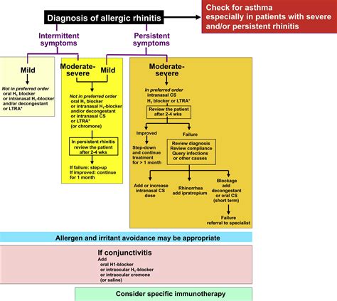 Allergic Rhinitis And Its Impact On Asthma Aria Achievements In 10
