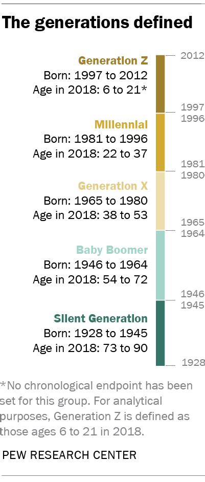 Ft190117generations2019topicartboard 19 Copy 32x Pew Research