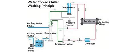 The Complete Guide To Water Cooled Chiller Systems
