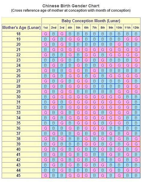 Chinese Gender Calendar Gender Chart Chinese Birth Chart Gender