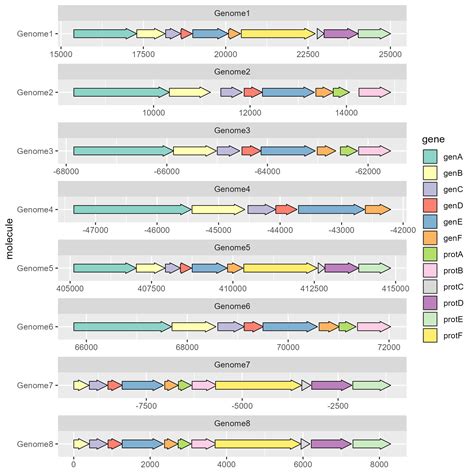 20230705gggenes包ggplot2下的基因与蛋白质结构可视化工具 宋威博客 Blog