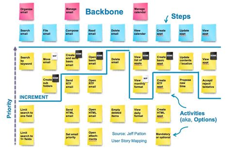 User Story Mapping A Model For Working With Scrum User By Alin