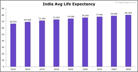 Click here to get an answer to your question what is lifespan of camel. India Population | 2020 | The Global Graph