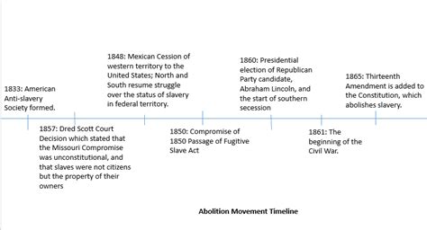 Timeline Abolition Antebellum Reforms