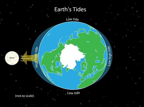 How Does The Change In Tides Relate To The Rotation Of The Earth Socratic