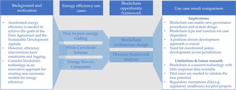 Energies Free Full Text How Can Blockchain Technology Accelerate
