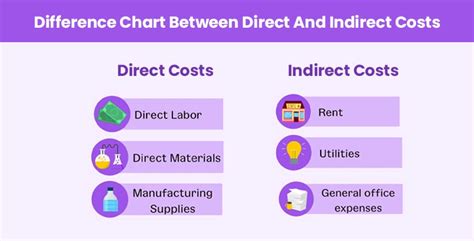 What Is The Difference Between Direct And Indirect Costs With Examples