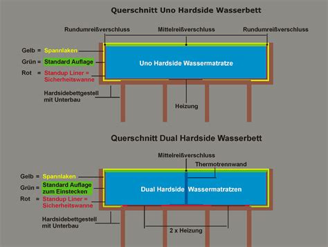 Vergleich von wasserbett, lattenrost mit matratze und boxspringbett. Wasserbettenkerne online kaufen - HK-Wasserbetten