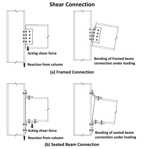 Types And Design Of Beam Column Connections In Steel Structure