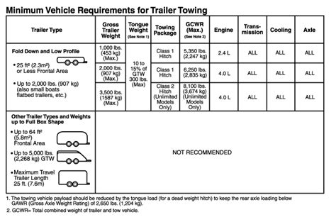Arriba 48 Imagen 2008 Jeep Wrangler Towing Capacity Chart