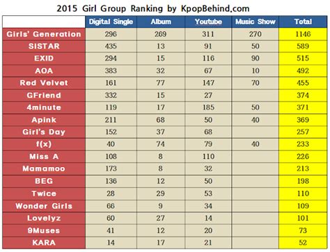 Kpop Idol Group Ranking Changing Drastically Kpop Behind All The