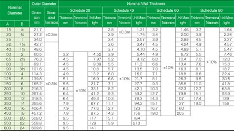 Schedule 40 Steel Pipe And Ansi Sch 40 Weight Dimensions 49 Off