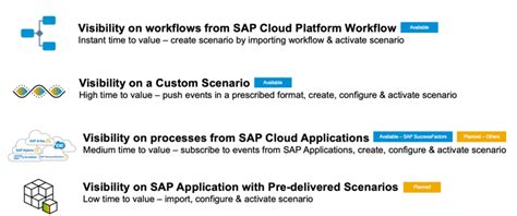 Get Visibility Into Your Workflow Using Sap Cloud Platform Process