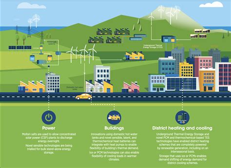 再生可能エネルギーを貯蔵するための4つの技術 世界経済フォーラム