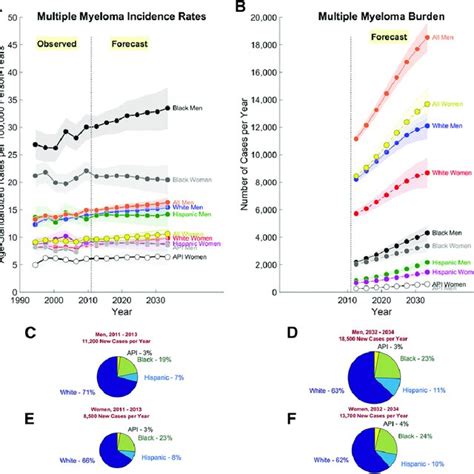 Observed And Projected Burden Of Multiple Myeloma In The Us By Sex And Download Scientific