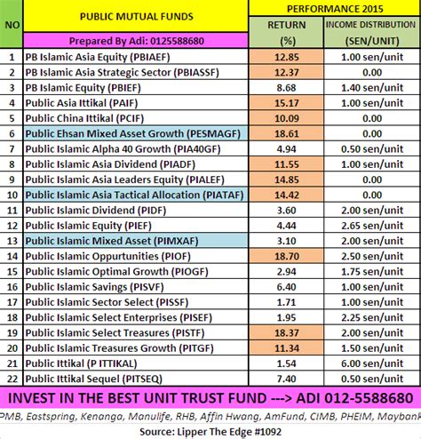 As interest is not allowed under islamic law, banks are not obliged to give you anything in return for being the trustee of your funds. UNIT TRUST MALAYSIA: TOP 10 BEST PERFORMING UNIT TRUST ...