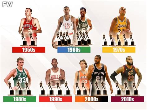 The Most MVPs Per Decade Kareem Abdul Jabbar And Michael Jordan