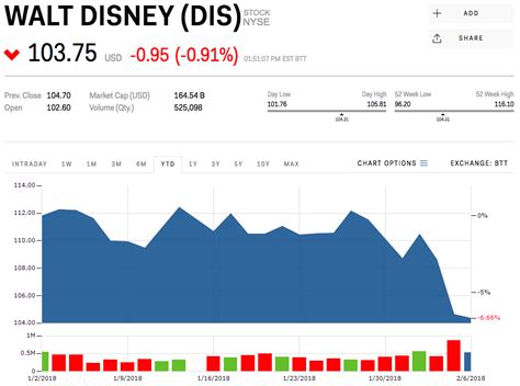 Freeport jumps, biontech spikes on asia deal. Millennial investors are loving Disney ahead of earnings ...