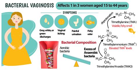 Bacterial Vaginosis Discharge In Women