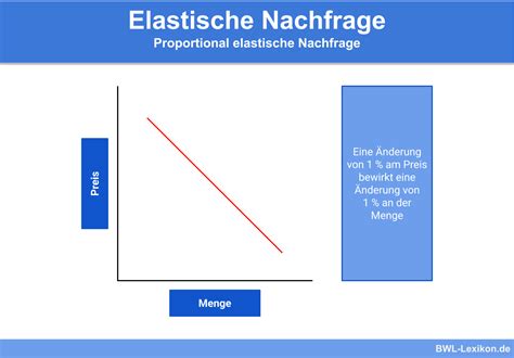 Eine elastische nachfrage ist zum beispiel ein lebensmittel, das teurer wird und deshalb kauft die energie ist ein klassisches beispiel für diese reaktion, wobei natürlich bei der preisbildung schon. Elastische Nachfrage » Definition, Erklärung & Beispiele + Übungsfragen