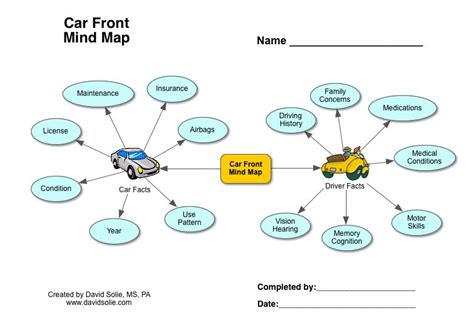 The Car Front Mind Map