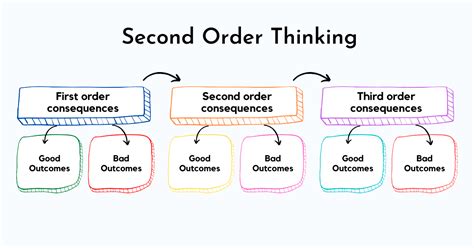 Second Order Thinking: Thinking Practice To Make Better Decisions ...