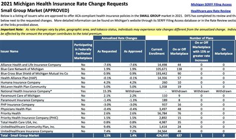Compare 2020 health insurance plans for individuals and families offered by cigna in illinois. Michigan: Approved avg. 2021 #ACA premiums: up 1.1% indy mkt, 1.4% sm. group | ACA Signups