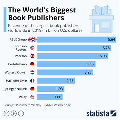 Chart The Worlds Biggest Book Publishers Statista