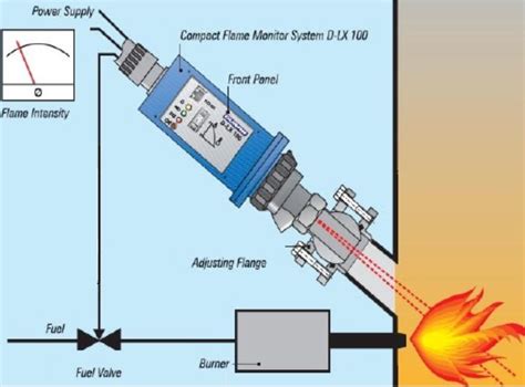 Burner Flame Sensors And Safeguard Controls Rasmech