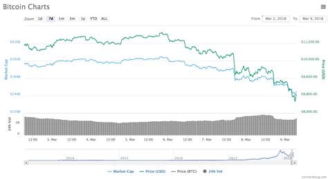 $39,356 bitcoin price has broken out above the $39,000 level today, finally venturing outside of its tight. Bitcoin price: Why is Bitcoin falling TODAY? Will it go ...