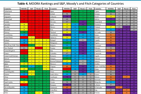 Table 4 from Comparison of Country Ratings of Credit Rating Agencies ...