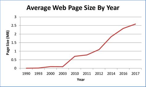 Average Web Page Size By Year Sources Archive 2017 Pinto