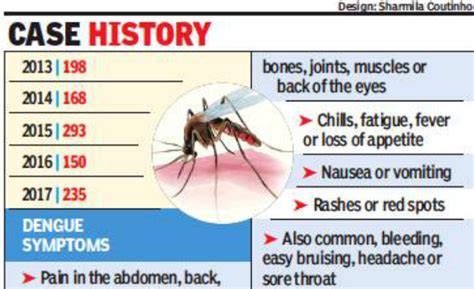 Dengue Unclean Surroundings Water Scarcity Add To Dengue Woes Goa