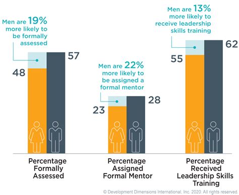 Gender Bias In Leadership Starts At Day One Ddi